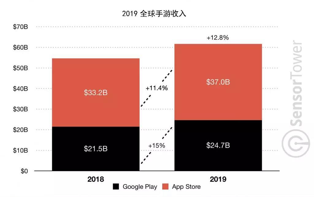 2022年日本移动游戏下载收入创历史新高，超越去年同期！