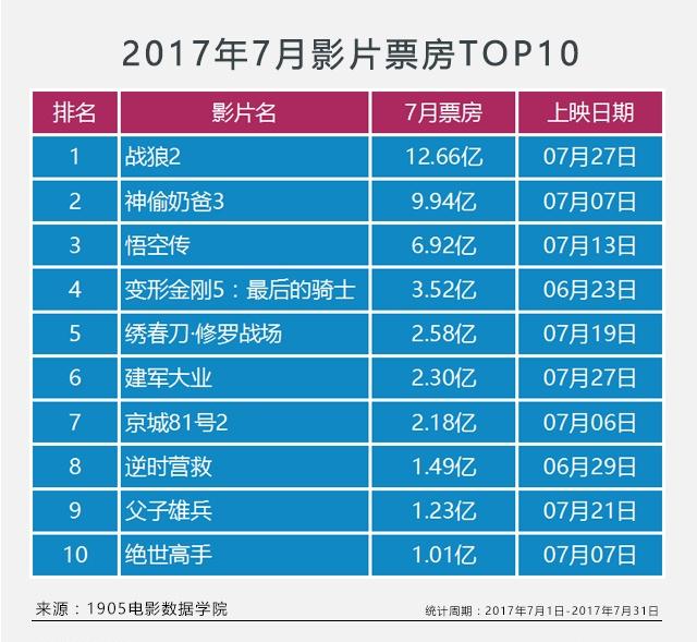 揭晓2018年度韩国高分电影票房冠军——燃烧问鼎排行榜