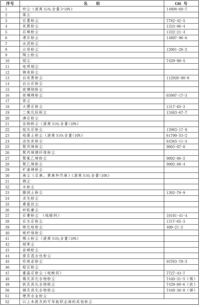 卫生部职业病目录多少种_《职业病分类和目录》国卫疾控发[2013]48号_疾控职业卫生科的职能