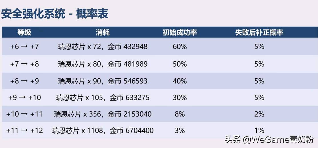 武器强化之后还能增幅吗_武器强化多少会掉0_武器强化13要多少钱