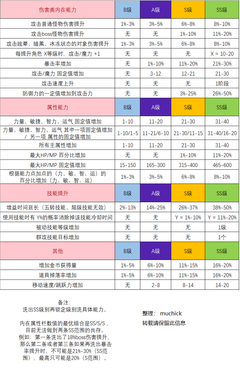 冒险岛内在潜力怎么洗_冒险岛内在能力s洗到ss_冒险岛内在洗什么好