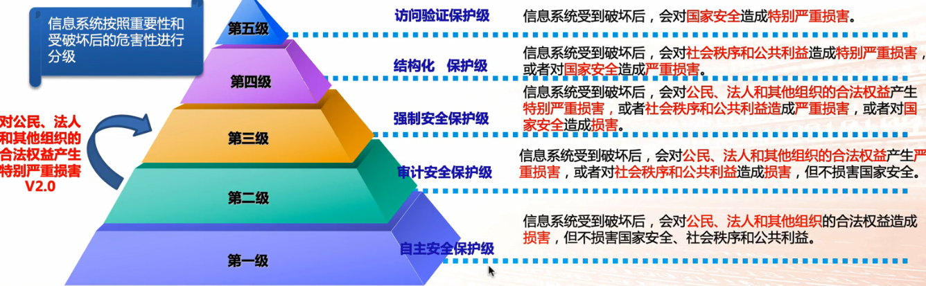 等级保护中的安全_等级保护有几个安全级别_信息系统安全等级保护分为几级