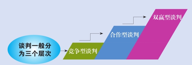 谈判的一般可分为那些层次_简述谈判目的的层次性_谈判的层次