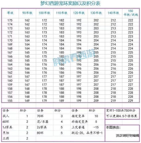 梦幻西游bb环积分奖励_梦幻西游跑宝宝环积分对照表_梦幻西游宝宝环积分有什么用