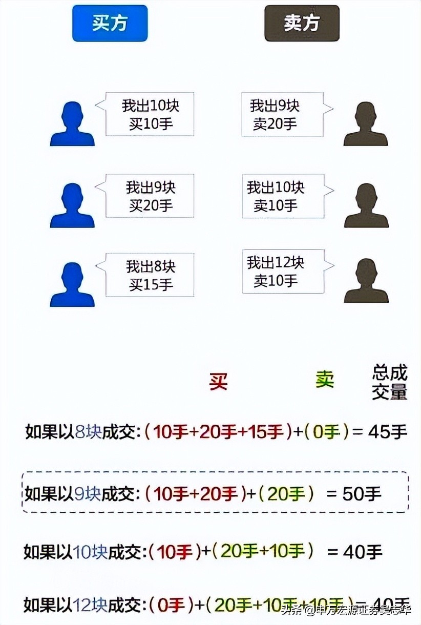 什么叫集合定价_集合竟价是什么意思_什么是集合竟价举例子