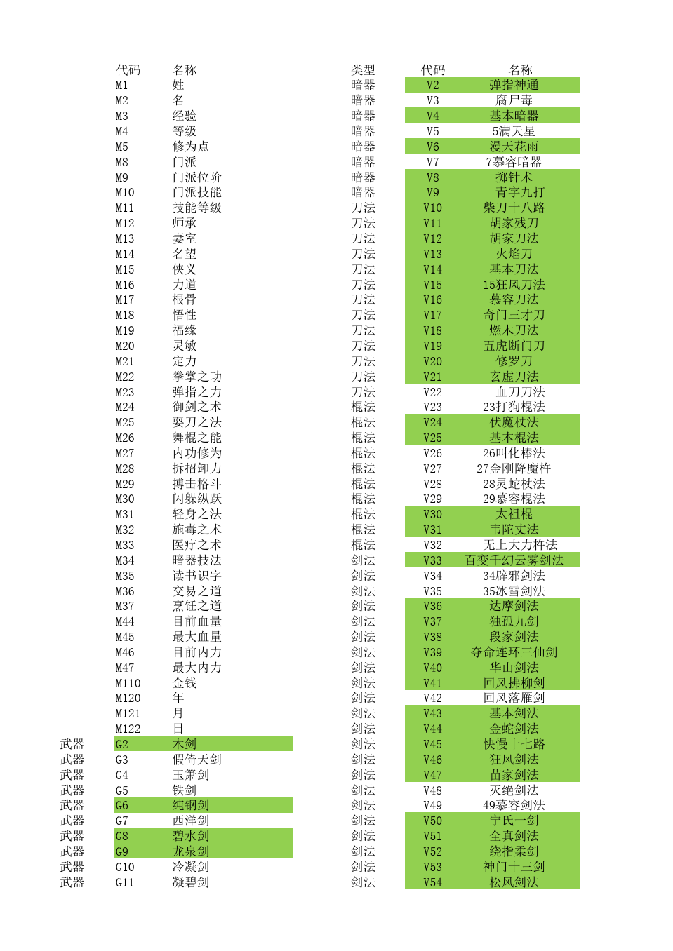 功夫世界代码大全_功夫世界140装备代码_140级新功夫世界物品代码