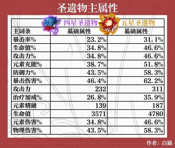 班尼特圣遗物词条是什么_原神圣遗物班尼特_班尼特圣遗物主词条和副词条