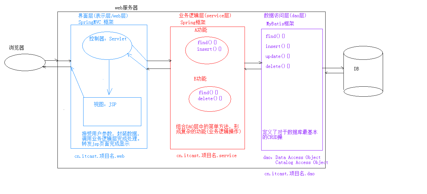 c#调用存储过程_调用存储过程call_调用存储过程成功但没有数据