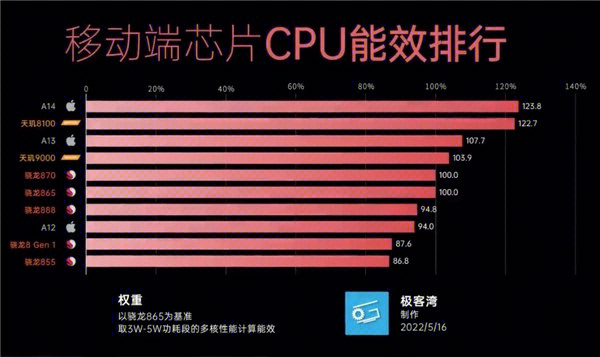 天玑8000max和天玑8100_天玑81008000_天玑8000max和天玑8100