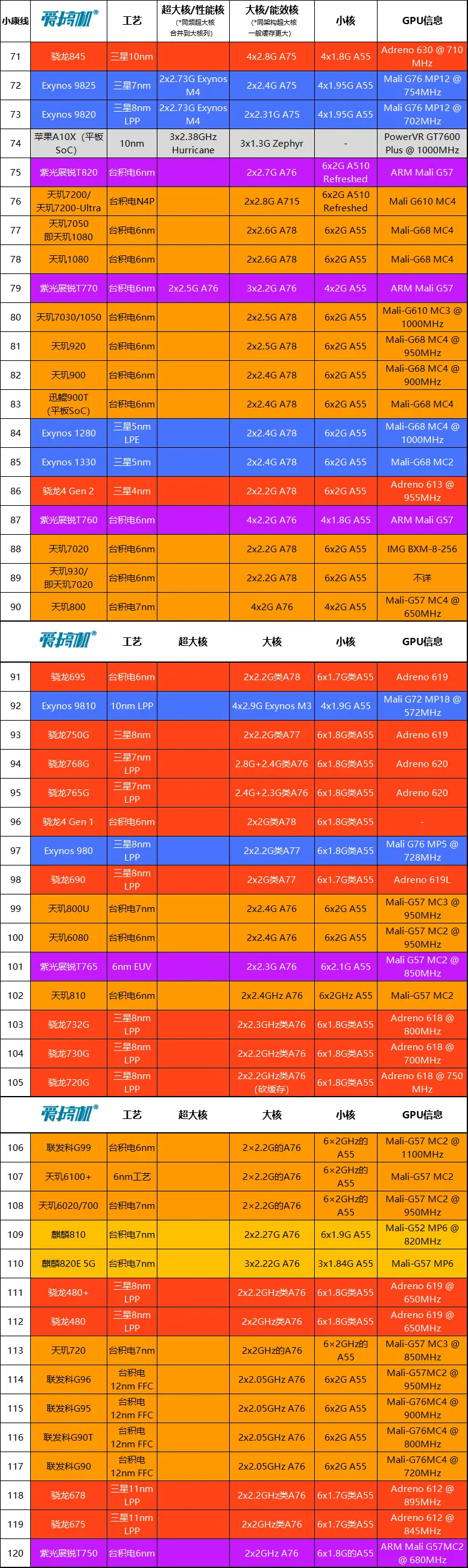 骁龙888相当于苹果a几_骁龙苹果天玑_骁龙苹果芯片天梯图