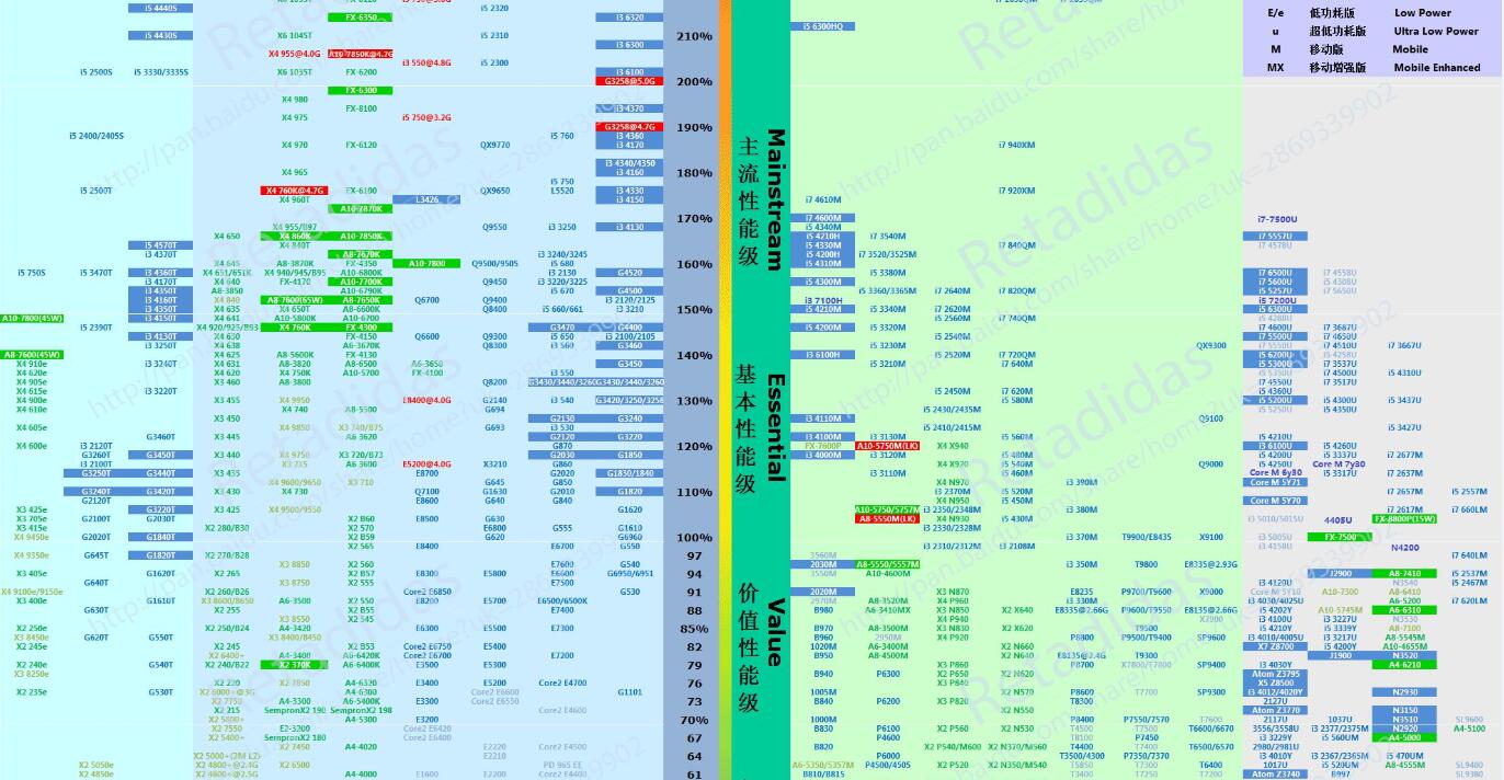 核显gpu天梯图_核显cpu天梯图_核显天梯表