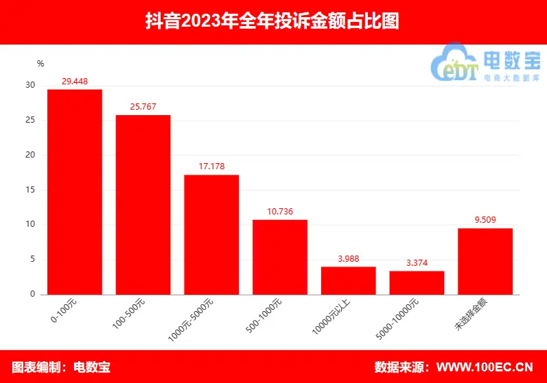 抖音投诉商家后想撤回怎么办_抖音退货投诉_抖音商家最怕什么投诉才会退款