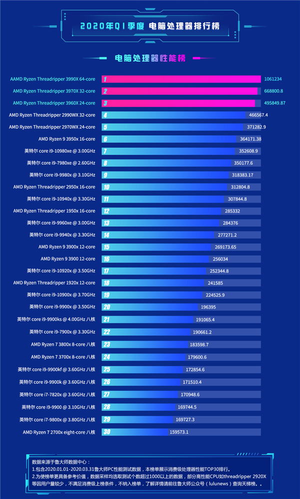 主频高点的cpu_高主频cpu性价比高_主频高的cpu排名