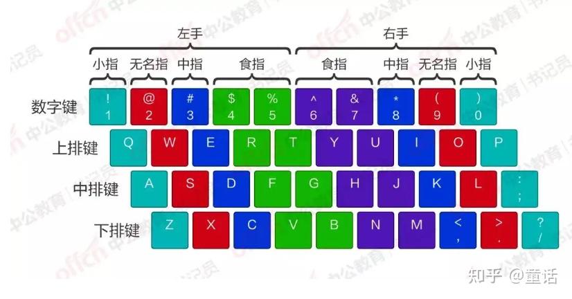 键盘打字的正确手法_打字手法键盘正确使用方法_打字键盘的手法